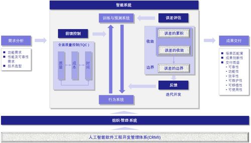 探究人工智能軟件工程能力成熟度管理與評(píng)價(jià)體系（CRMI）在人工智能基礎(chǔ)軟件開發(fā)中的應(yīng)用