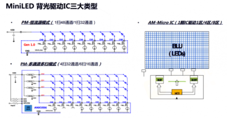 旺泓科技推出四通道有源矩陣驅(qū)動(dòng)芯片，為Mini LED背光顯示注入強(qiáng)勁動(dòng)力